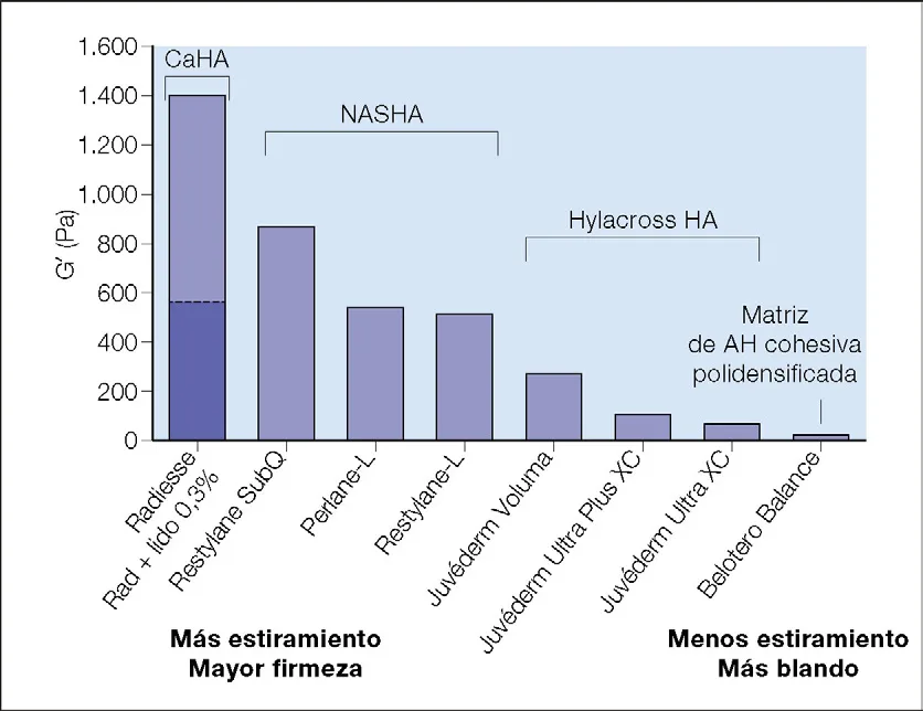 Fig 2. Escalera de G′ por familias reológicas, de CaHA a matriz cohesiva polidensificada.